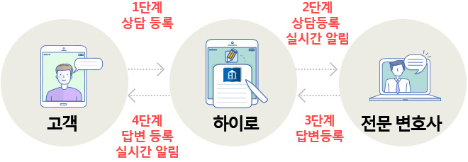 온라인 상담 절차