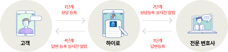 온라인 상담 절차